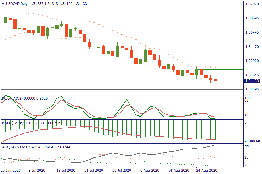USDCADDaily 28 AGT.png